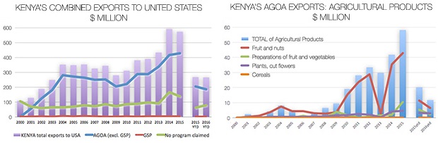 AGOA Kenya trade data Aug 2016