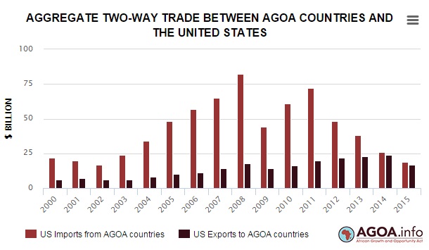 AGOA aggregate trade 2015