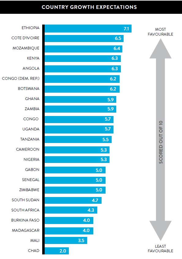 Africa country growth expectations (The Nielsen Company 2015)