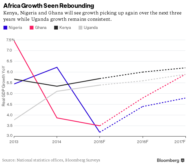 Africa growth rebounding in 2016 Bloomberg
