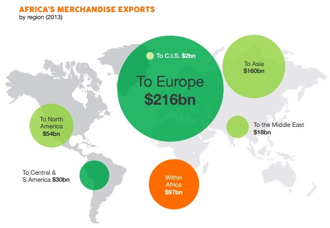 Africa merchandise exports by region AfDB 2015