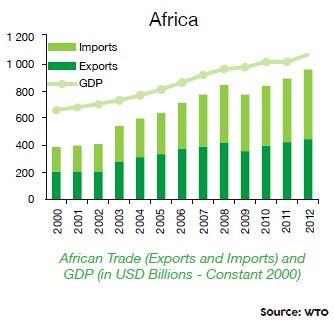 Africa trade AfDB 2015