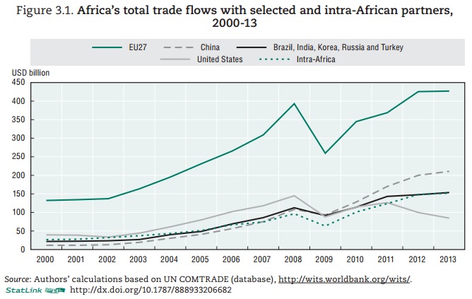 Africa trade flows AEO2015