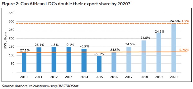 African LDCs exports Aug 2016