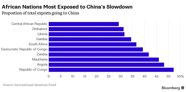 African nations China slump Bloomberg Sept 2015