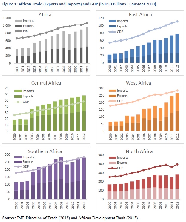 African trade and GDP AfDB