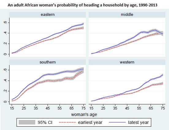 African women headed households World Bank 2015