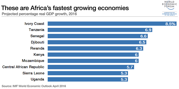 Africas fastest growing economies WEF April 2016