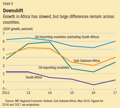 Africas rise Chart 3 FD June 2016