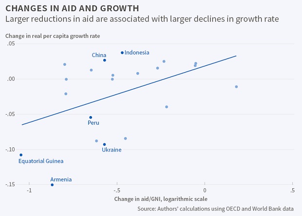 Aid and growth NBER 2016