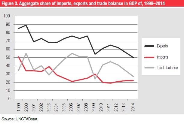 Angola trade share in GDP UNCTAD 2016