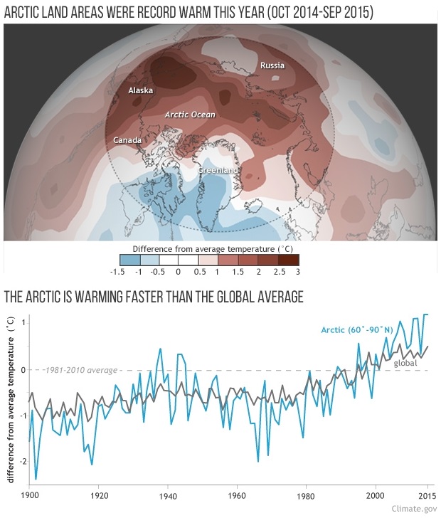 Arctic land areas warming WEF Jan 2016