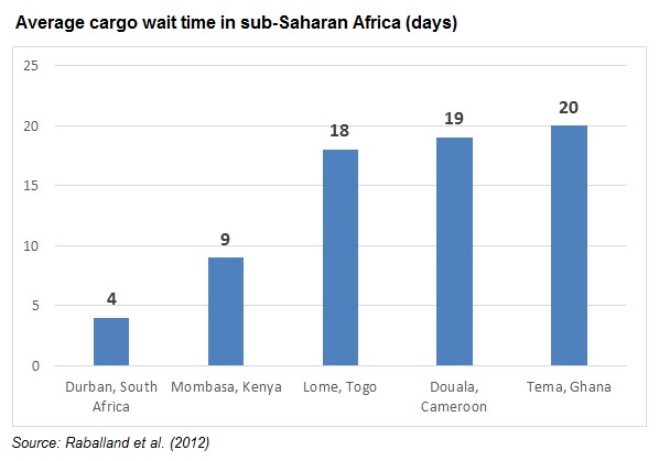 Average cargo wait time SSA World Bank 2012