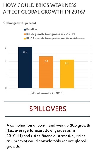 BRICS Global Economic Prospects Jan 2015
