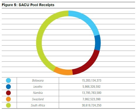 BURS Annual Report 2013 SACU pool receipts web