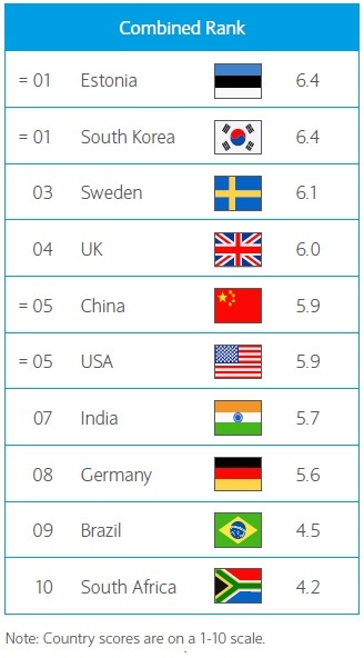 Barclays Digital development index rank July 2016