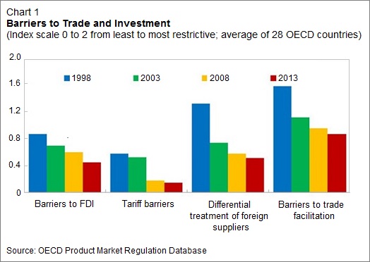 Barriers to trade and investment IMF 2016