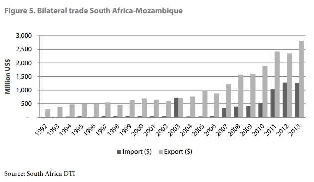 Bilateral trade SA Mozambique