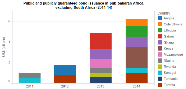 Bond issuance sub Saharan Africa IDS 2016