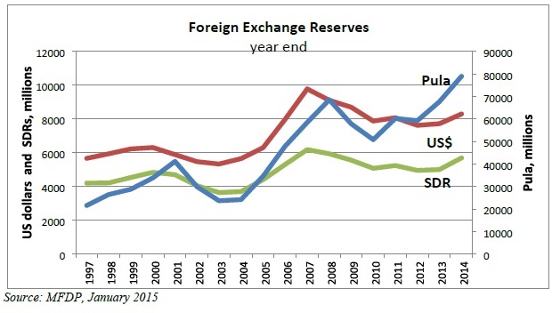 Botswana Budget 2015 Foreign reserves chart