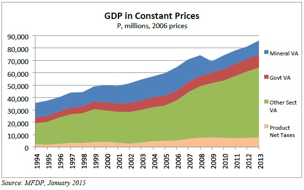 Botswana Budget 2015 GDP chart