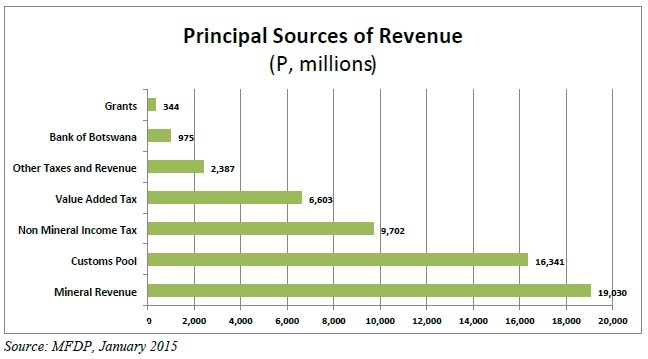 Botswana Budget 2015 Revenue sources chart