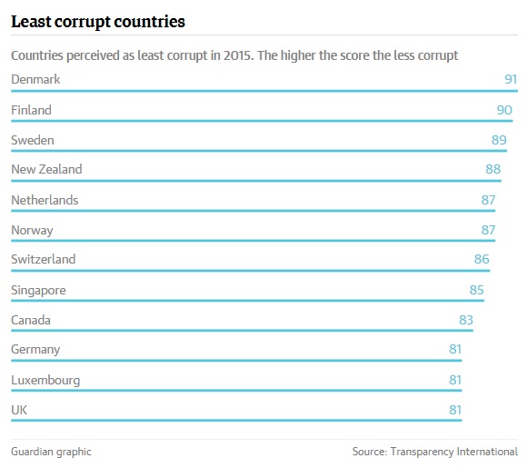CPI 2016 Least corrupt countries Transparency International