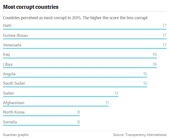 CPI 2016 Most corrupt countries Transparency International