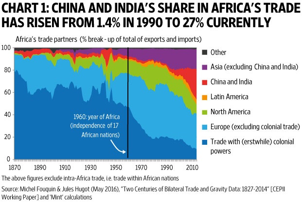 China India Africa Chart 1 Livemint 2016