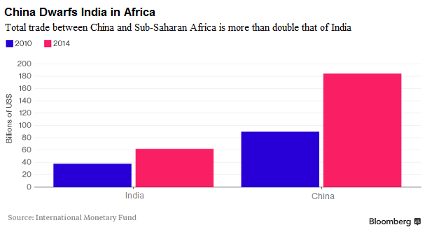 China dwarfs India in Africa Bloomberg