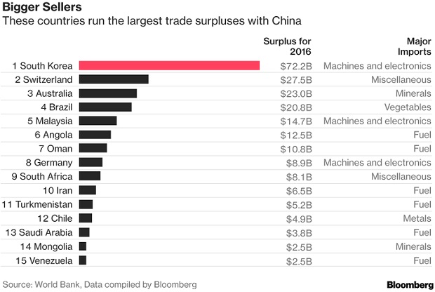 China trade surprluses Bloomberg Aug 2017