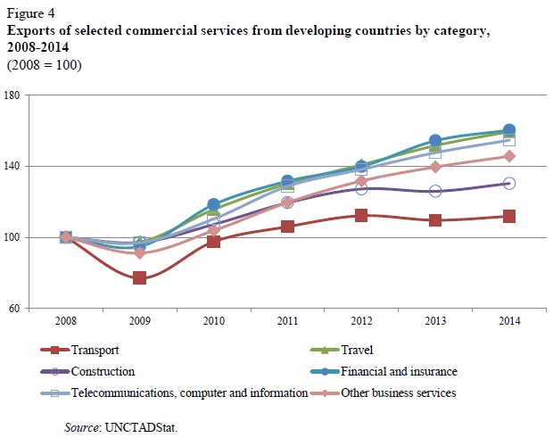 Commercial services exports from developing countries UNCTAD March 2016