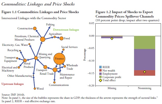 Commodities linkages and price shocks IMF April 2017