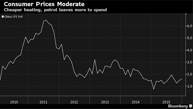 Consumer prices Bloomberg January 2016