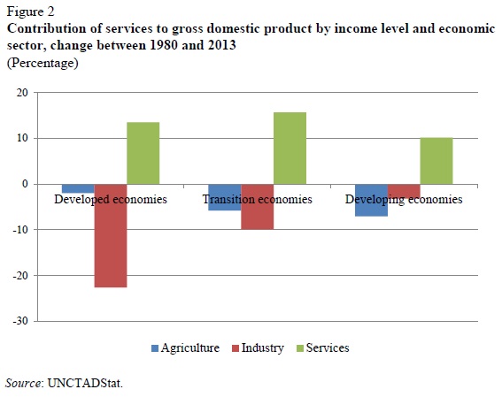 Contribution of services to GDP change UNCTAD March 2016