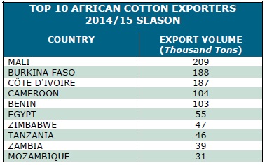 Cotton trade African exporters November 2015