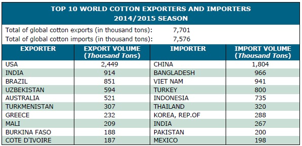 Cotton trade update November 2015