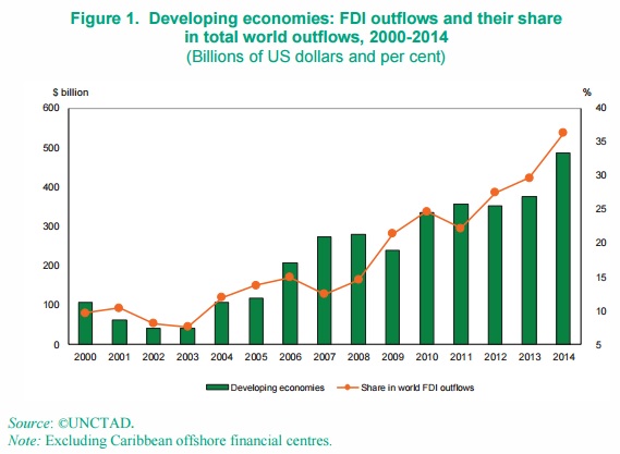 Developing economies FDI outflows UNCTAD May 2015