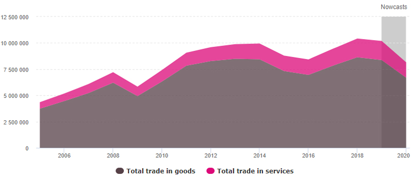 Developing economies trade trends UNCTAD July 2020