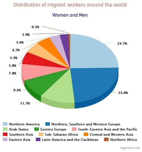 Distribution of migrant workers around the world ILO December 2015