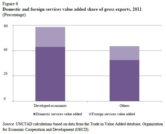 Domestic and foreign services value added UNCTAD March 2016
