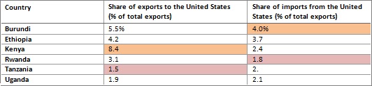 EAC US trade US Chamber