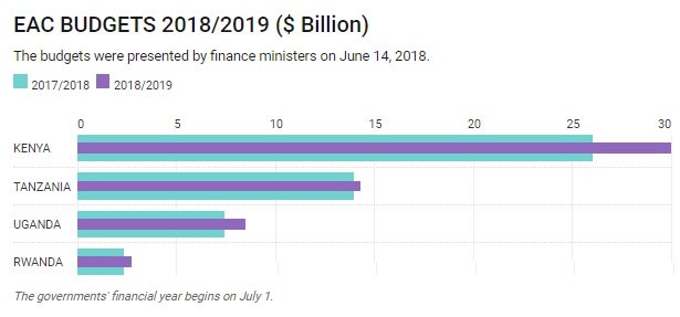 EAC Budgets 2018 2019