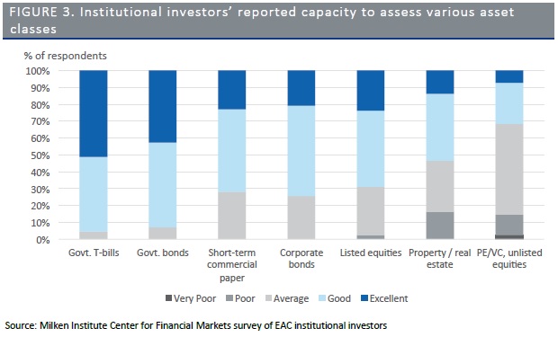 EAC institutional investors capacity Milken Institute January 2017