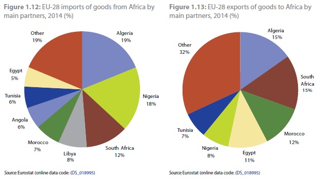 EU Africa imports and exports Eurostat Feb 2016