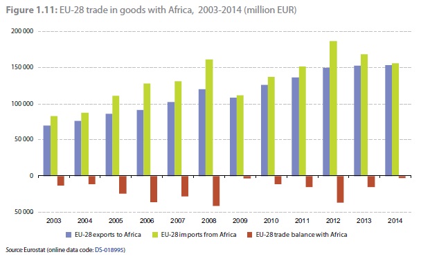 EU Africa merchandise trade Eurostat Feb 2016