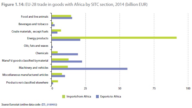 EU Africa trade in goods by sector Eurostat Feb 2016