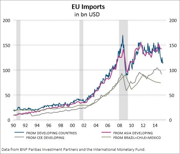 EU imports CNBC Oct 2015