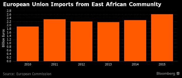 EU imports from EAC Bloomberg July 2016