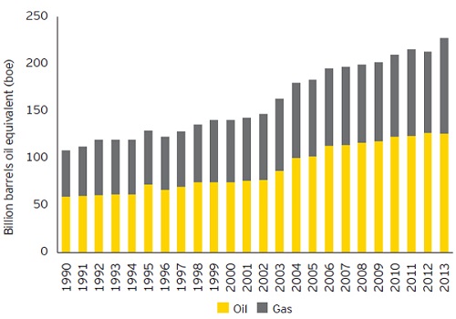 EY African oil and gas chart